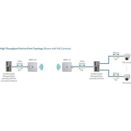 ComNet Ultra-High Throughput, Impact-Resistant Hardened Wireless Ethernet Kit